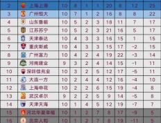 开云官方app入口-富力胜鲁能，中超积分榜现新局面的简单介绍