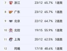 开云体育官网-包含辽宁队客场击败青岛队，稳居积分榜前列的词条