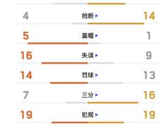 开云体育平台APP-太阳艰难战胜掘金，晋级西部半决赛