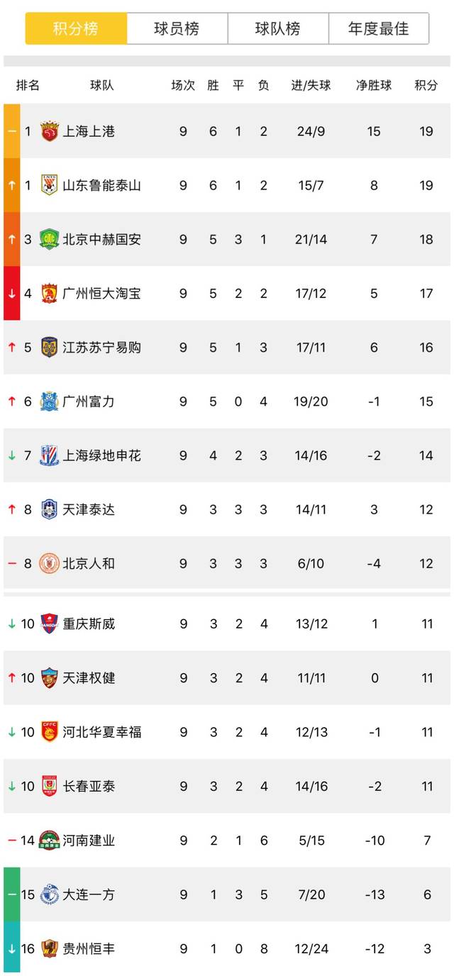 开云官方app入口-富力胜鲁能，中超积分榜现新局面的简单介绍