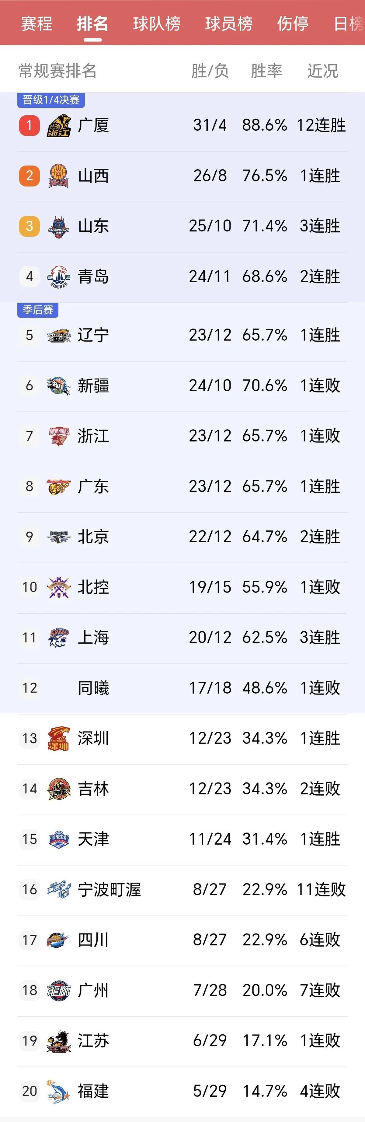开云体育官网-包含辽宁队客场击败青岛队，稳居积分榜前列的词条