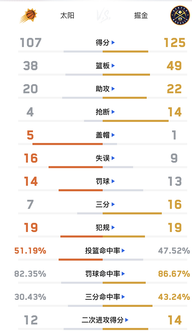 开云体育平台APP-太阳艰难战胜掘金,晋级西部半决赛
